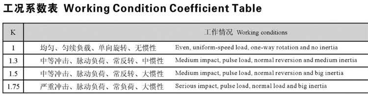 工況系數表