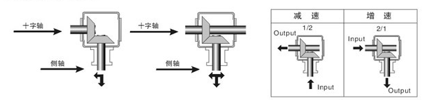 轉向箱的傳動方式